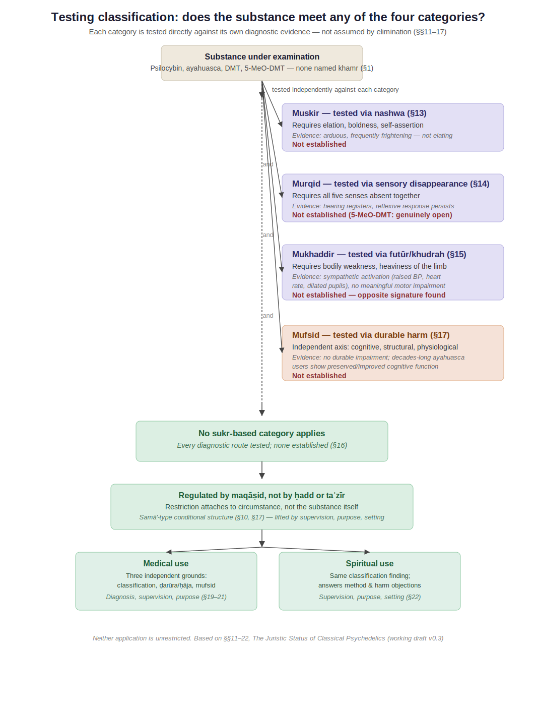 Is DMT haram? Islamic juristic classification flowchart testing DMT against all four classical categories — muskir, mukhaddir, murqid, and mufsid — each tested independently against its own diagnostic evidence, with none established.